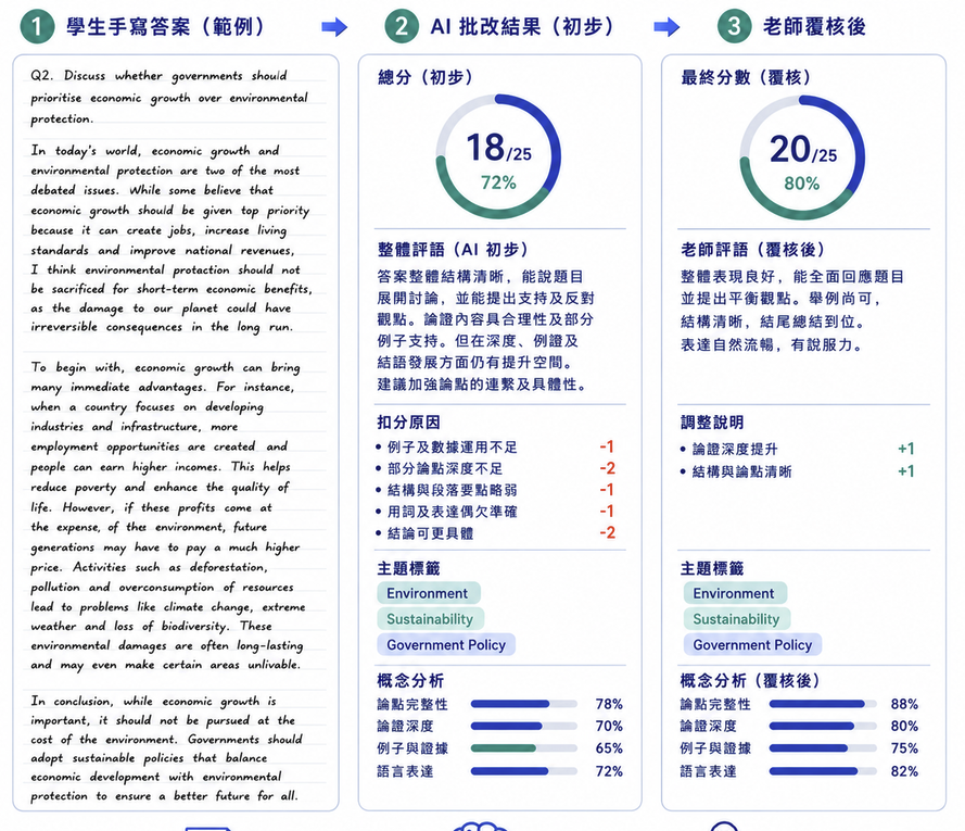 英文科：學生手寫作文 → AI 初評（18/25）→ 老師覆核（20/25），附扣分原因與概念分析