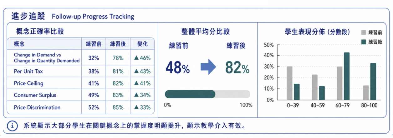 經濟科：進步追蹤 —— 各概念正確率比較、整體平均分由 48% 升至 82%、學生表現分佈