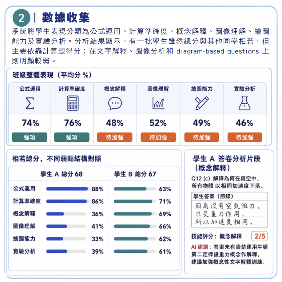 物理科：班級六項技能表現拆解，兩位總分相若學生（A/B）弱點結構完全不同